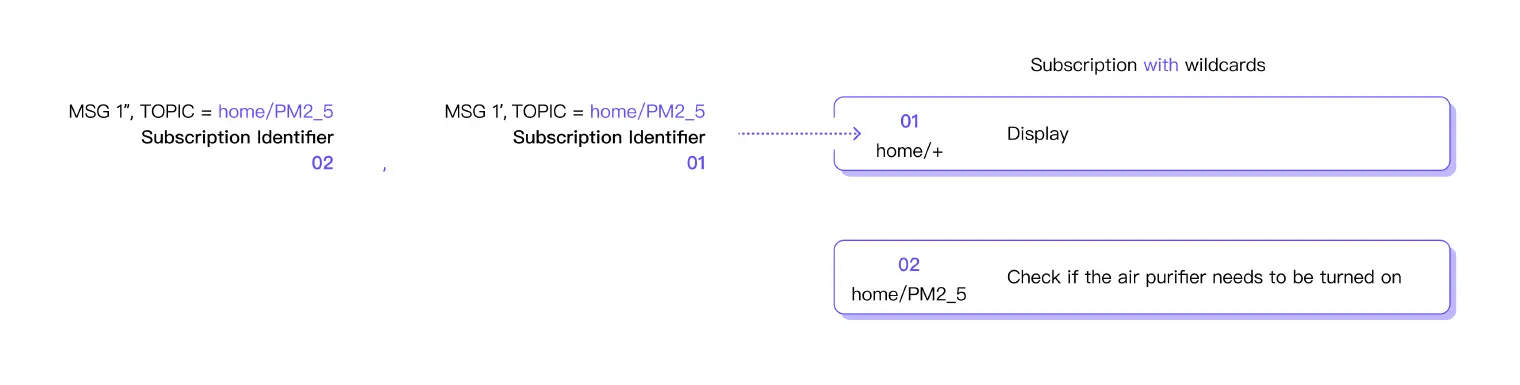 MQTT Subscription