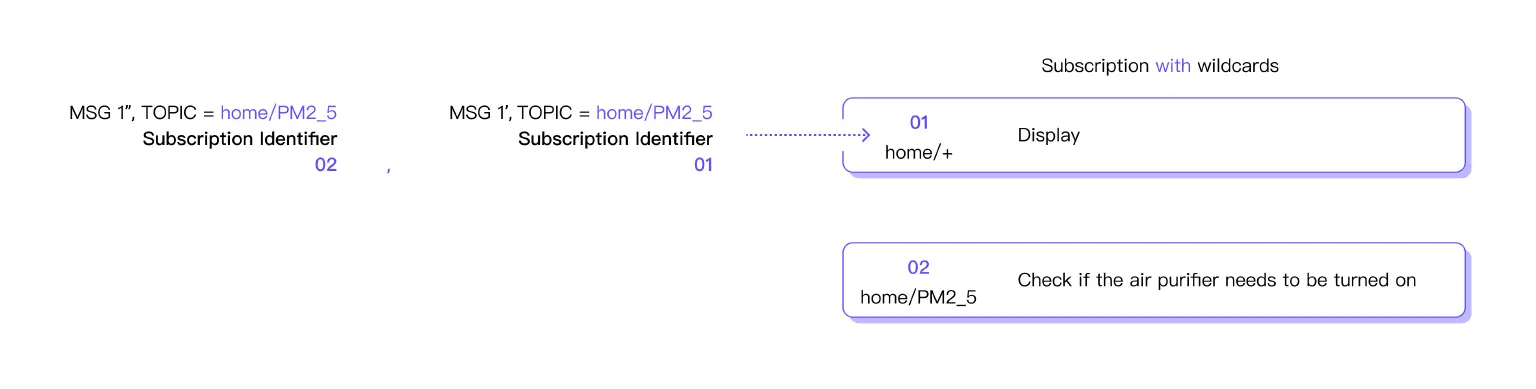 MQTT Subscription