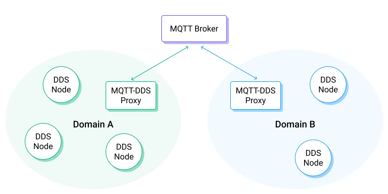 How DDS Proxy Wroks