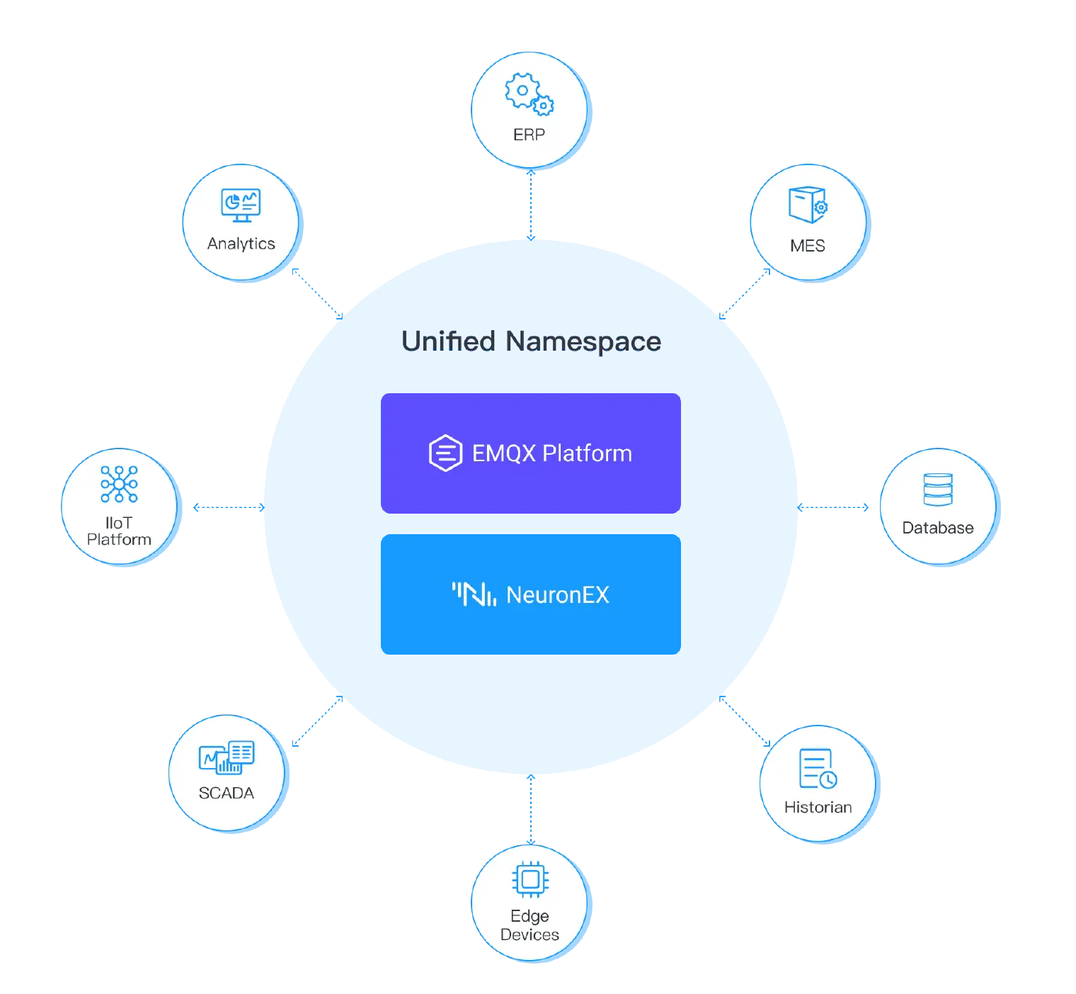 Unified Namespace