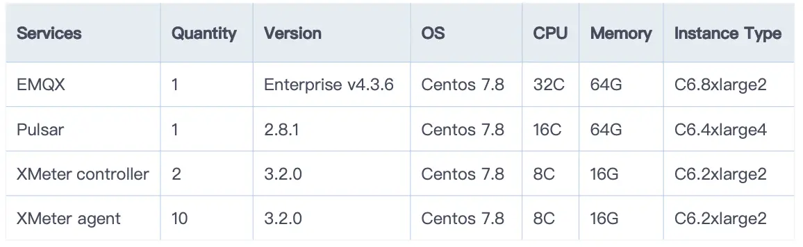 Test machine configuration of EMQX and Pulsar