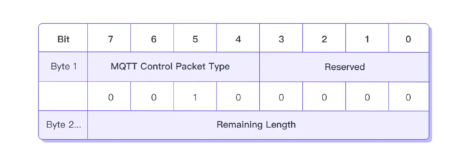 MQTT CONNACK 固定报文