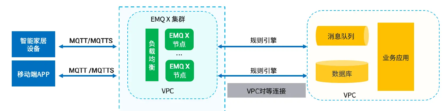 智能家居架构