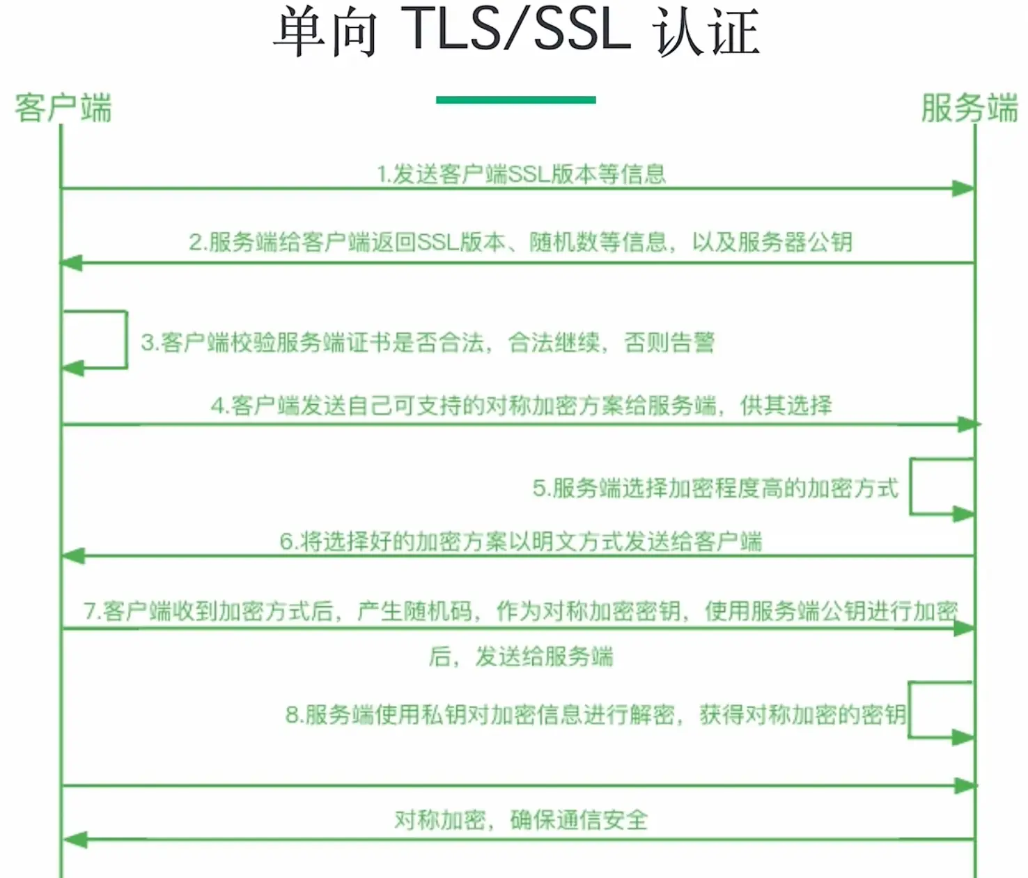 单向 TLS/SSL 认证原理