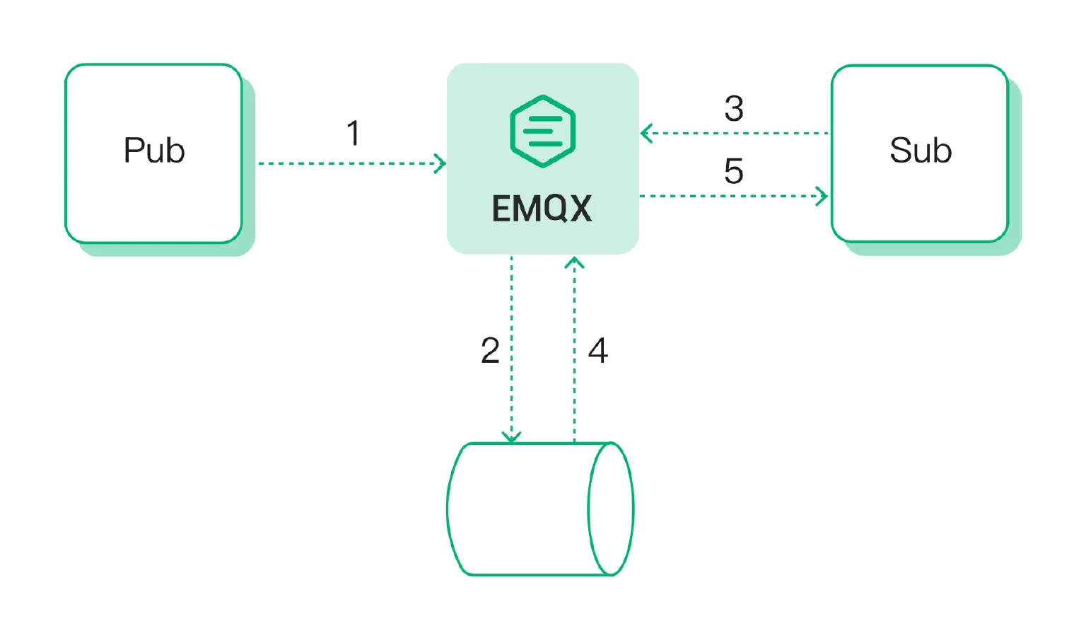 消息重放典型流程