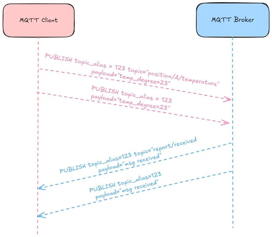 MQTT client and broker manage their aliases respectively