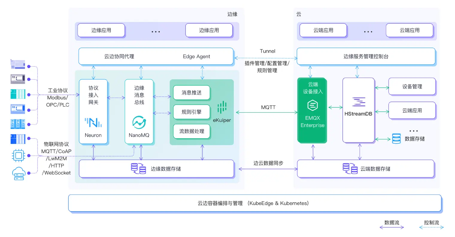 云边协同工业互联网解决方案