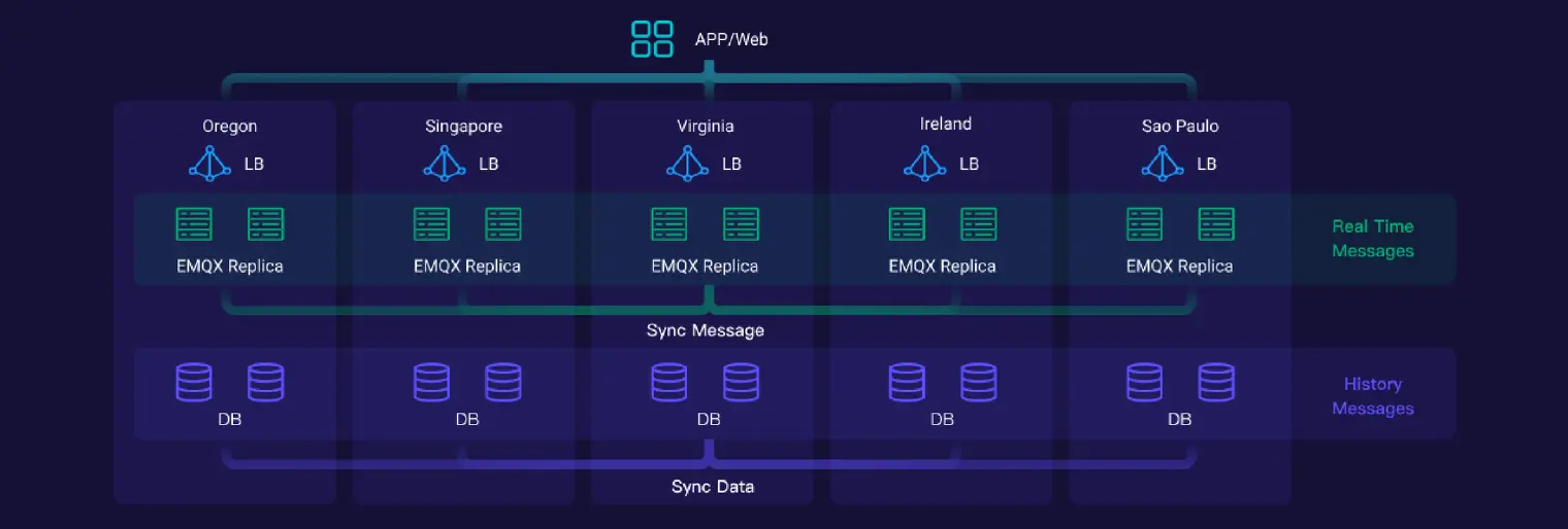 The One MQTT Platform for Social Media and Networking