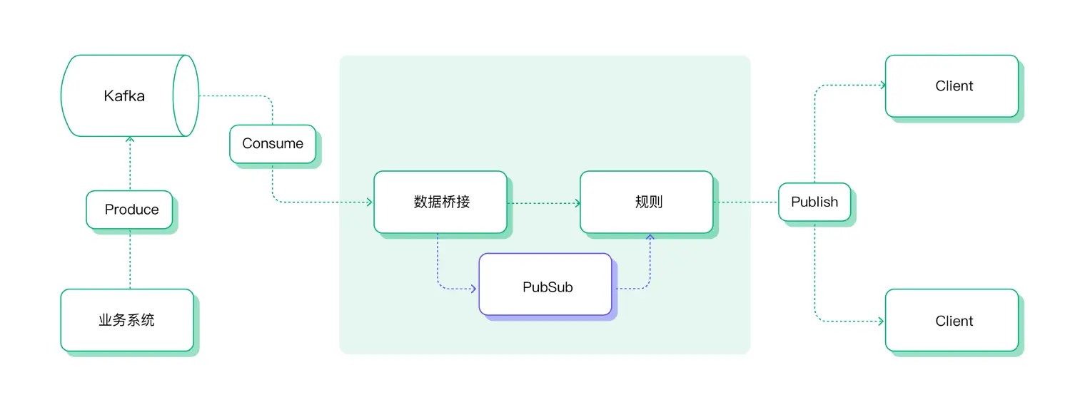 EMQX 数据集成南向消息处理下发流程示意图