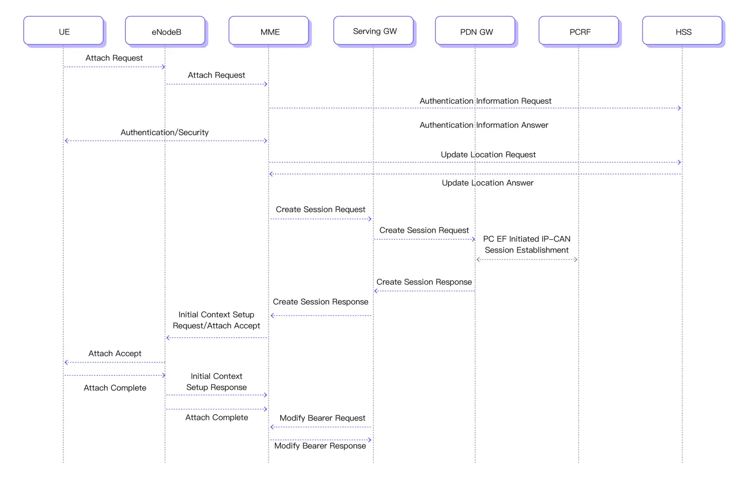 Network access process - UE initialization and attachment to UE-UTRAN network