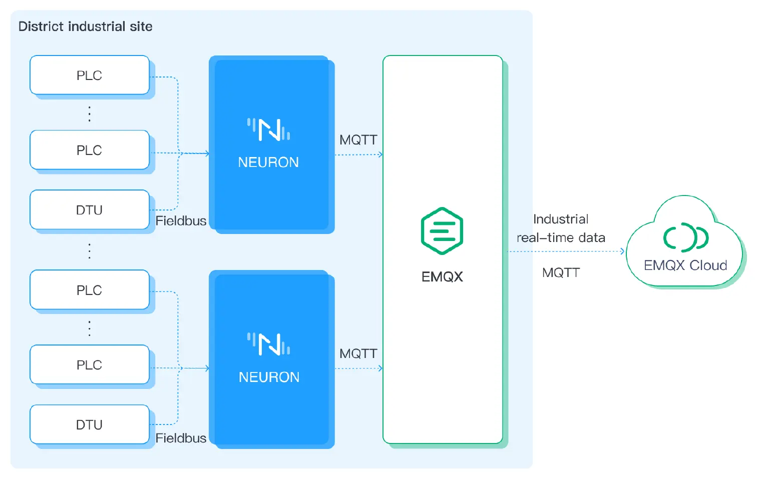 KNX 桥接到 MQTT 的架构图