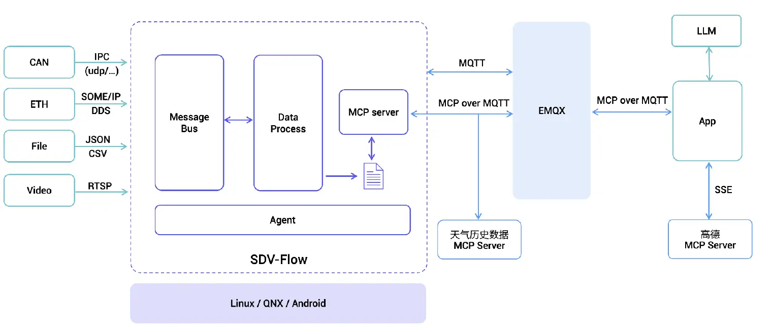 MCP over MQTT 的车云协同方案