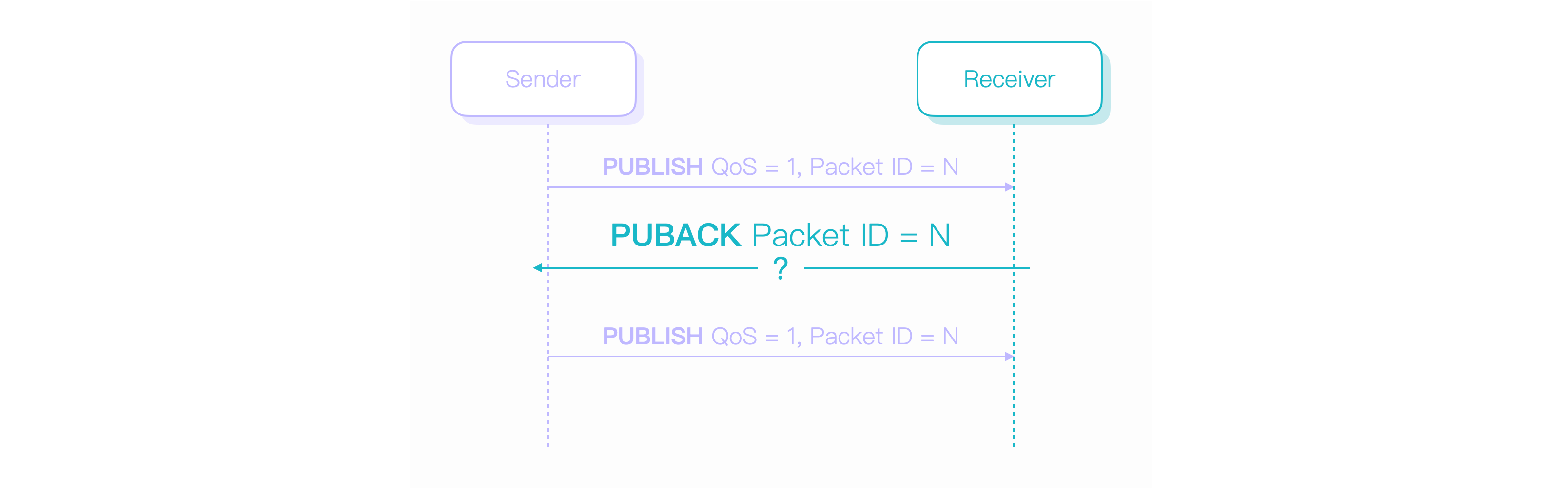 MQTT QoS 1 PUBACK