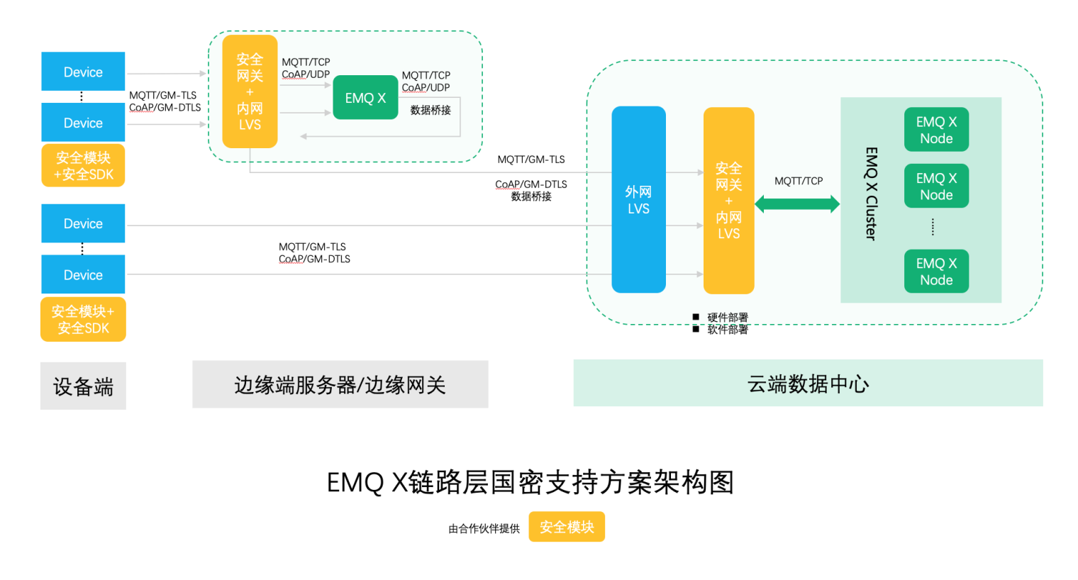 EMQX链路层国密支持方案架构图 .png