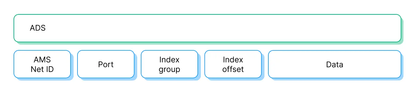 Structure of the ADS communication