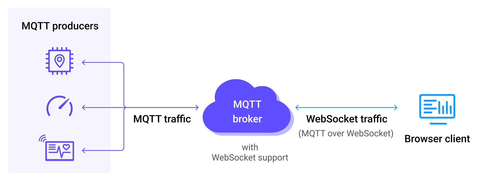 MQTT over WebSocket