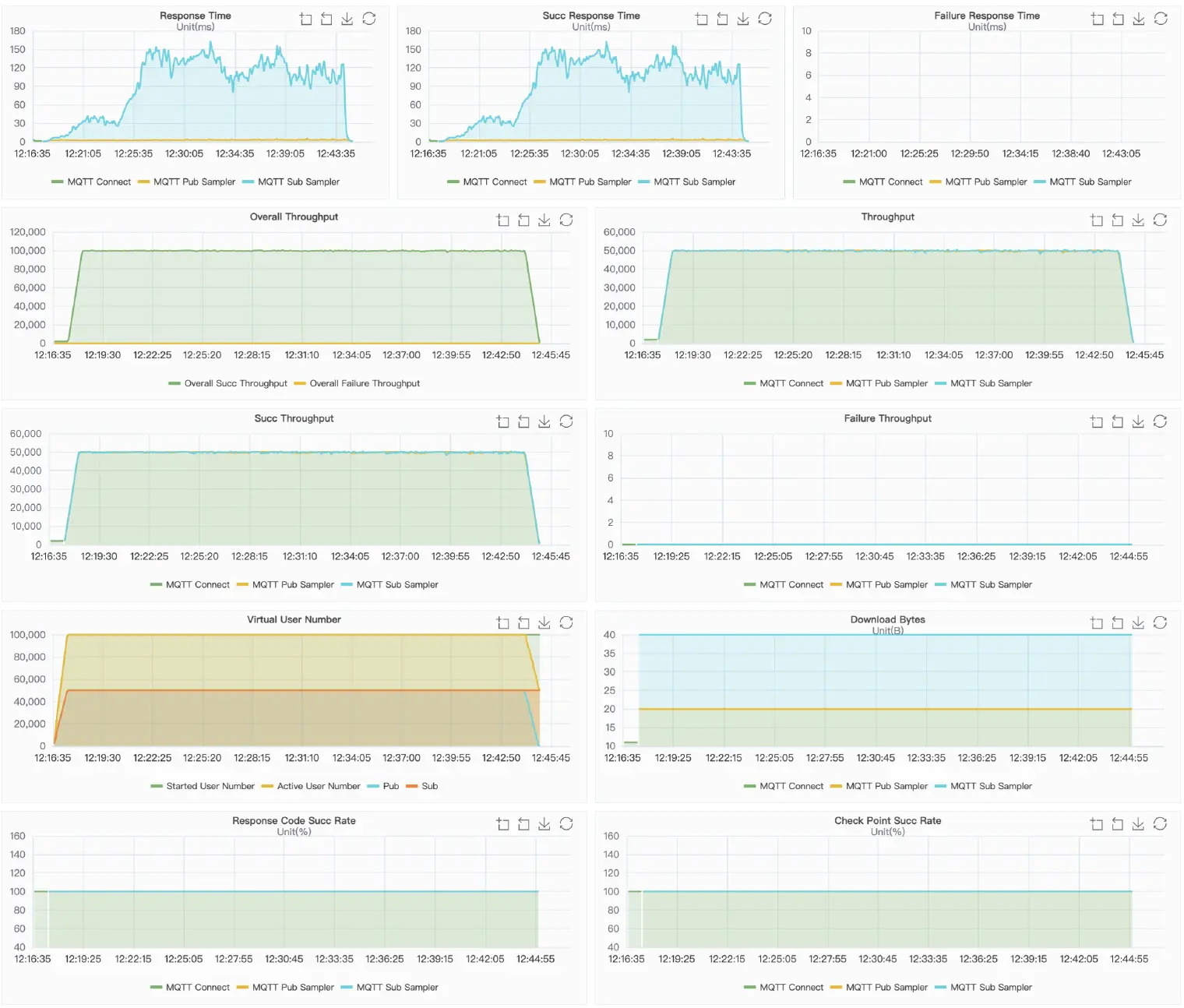 NanoMQ Result Charts