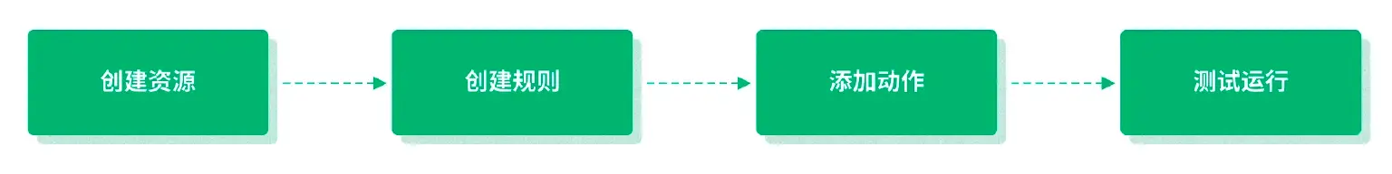 EMQX Cloud 数据集成步骤