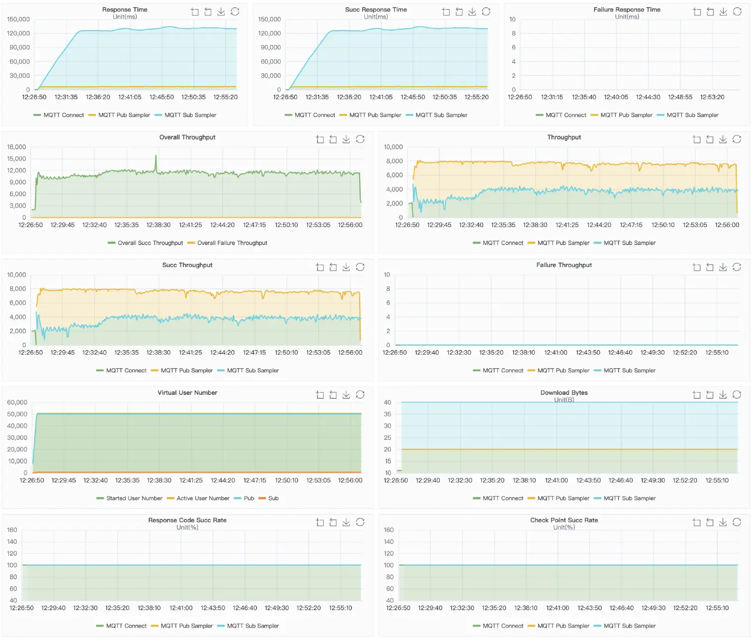 VerneMQ Result Charts