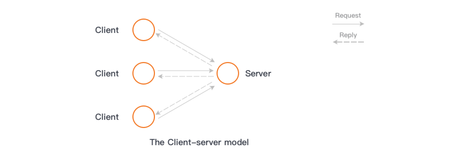 ClientServerMode