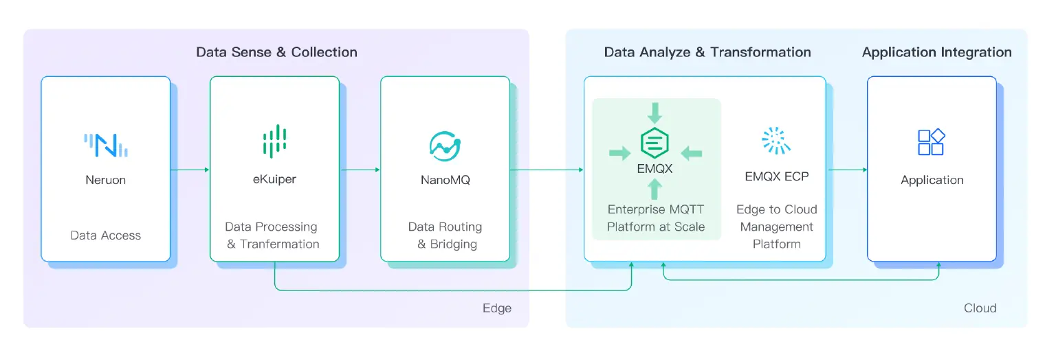 EMQ 云边协同方案