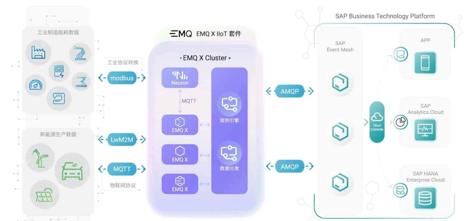 EMQX IIoT 套件