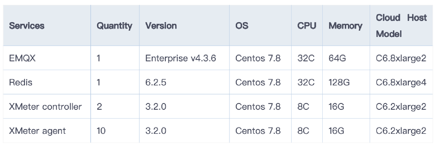 Configuration of EMQX, Redis Standalone, and testers