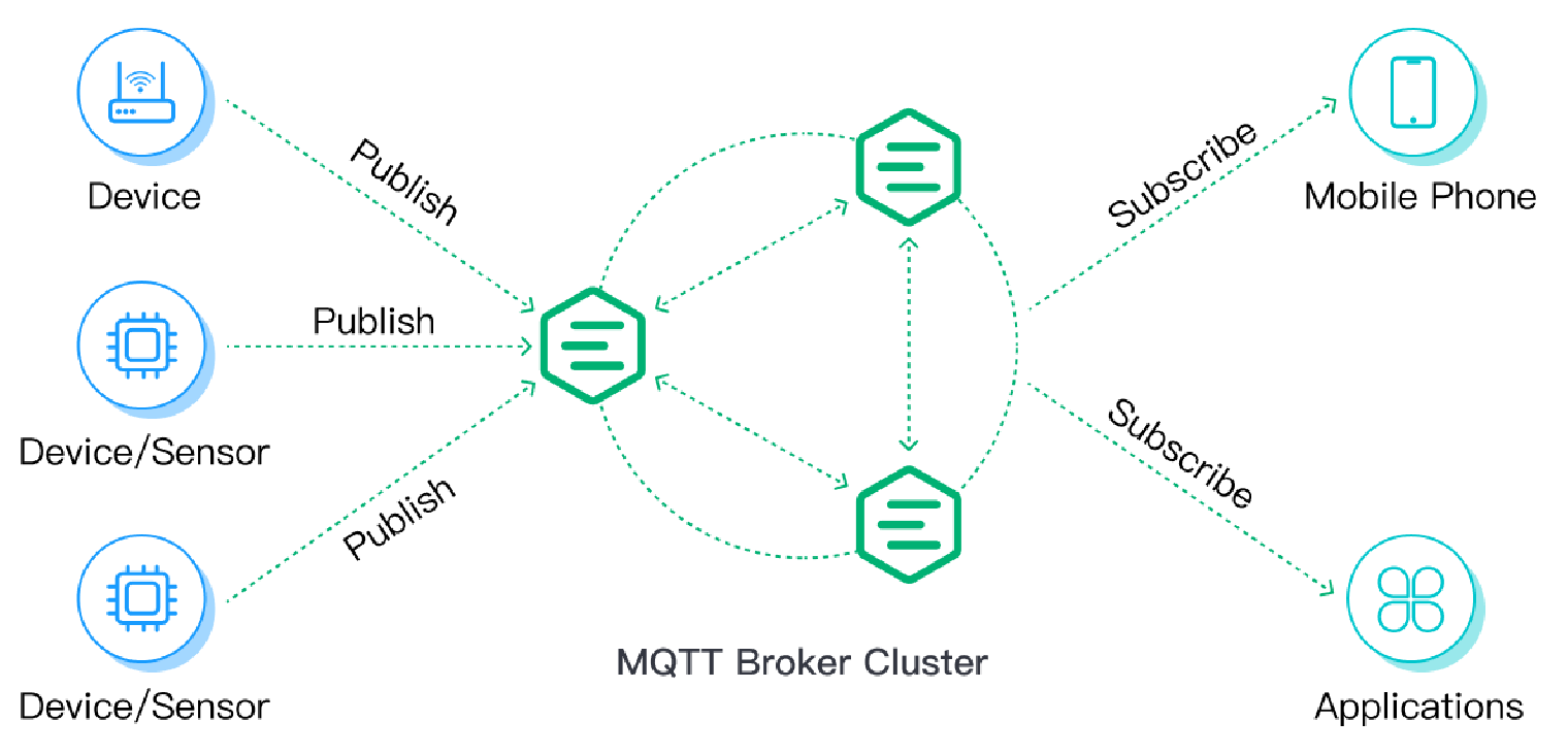 MQTT Broker 集群