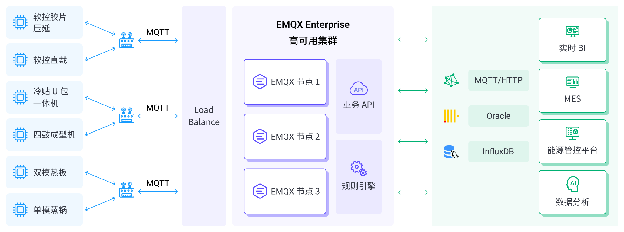 EMQ 工业物联网平台