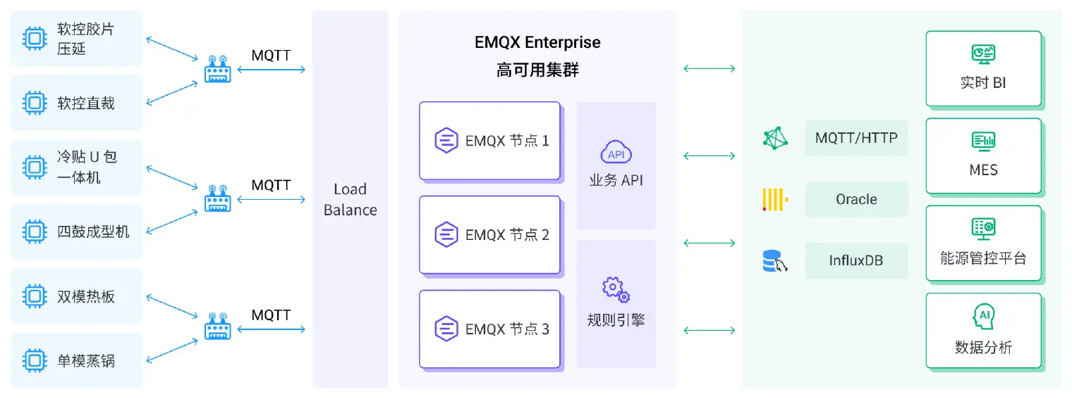 EMQ 工业物联网平台