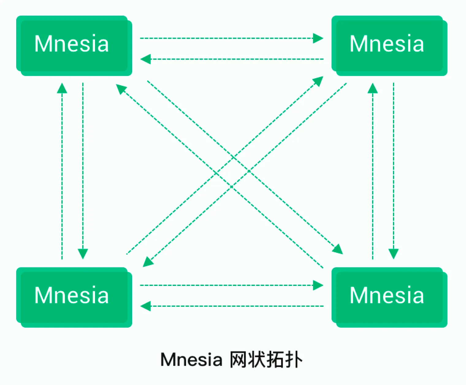 Mnesia