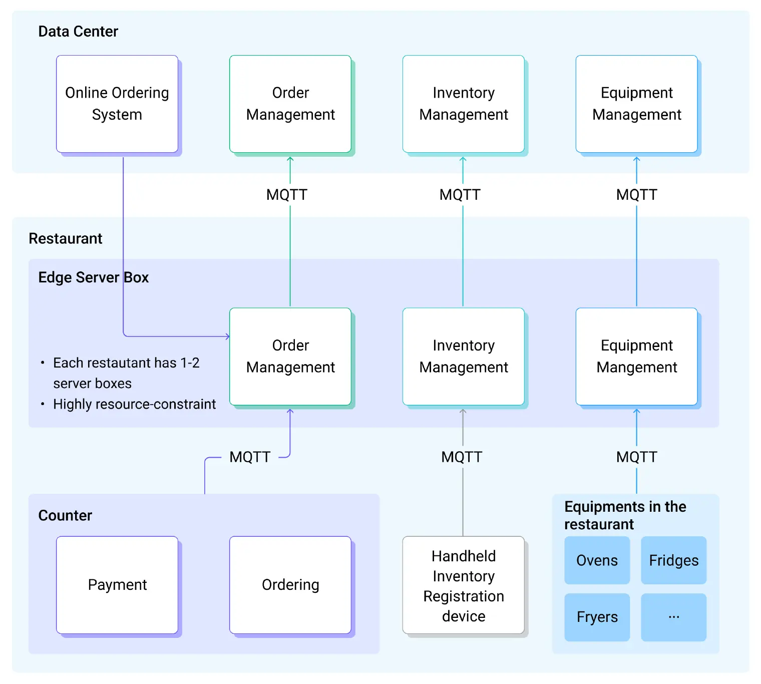 Smart Restaurant with MQTT