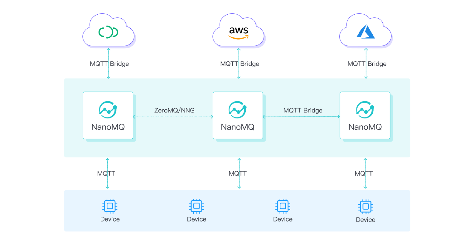 NanoMQ MQTT Broker