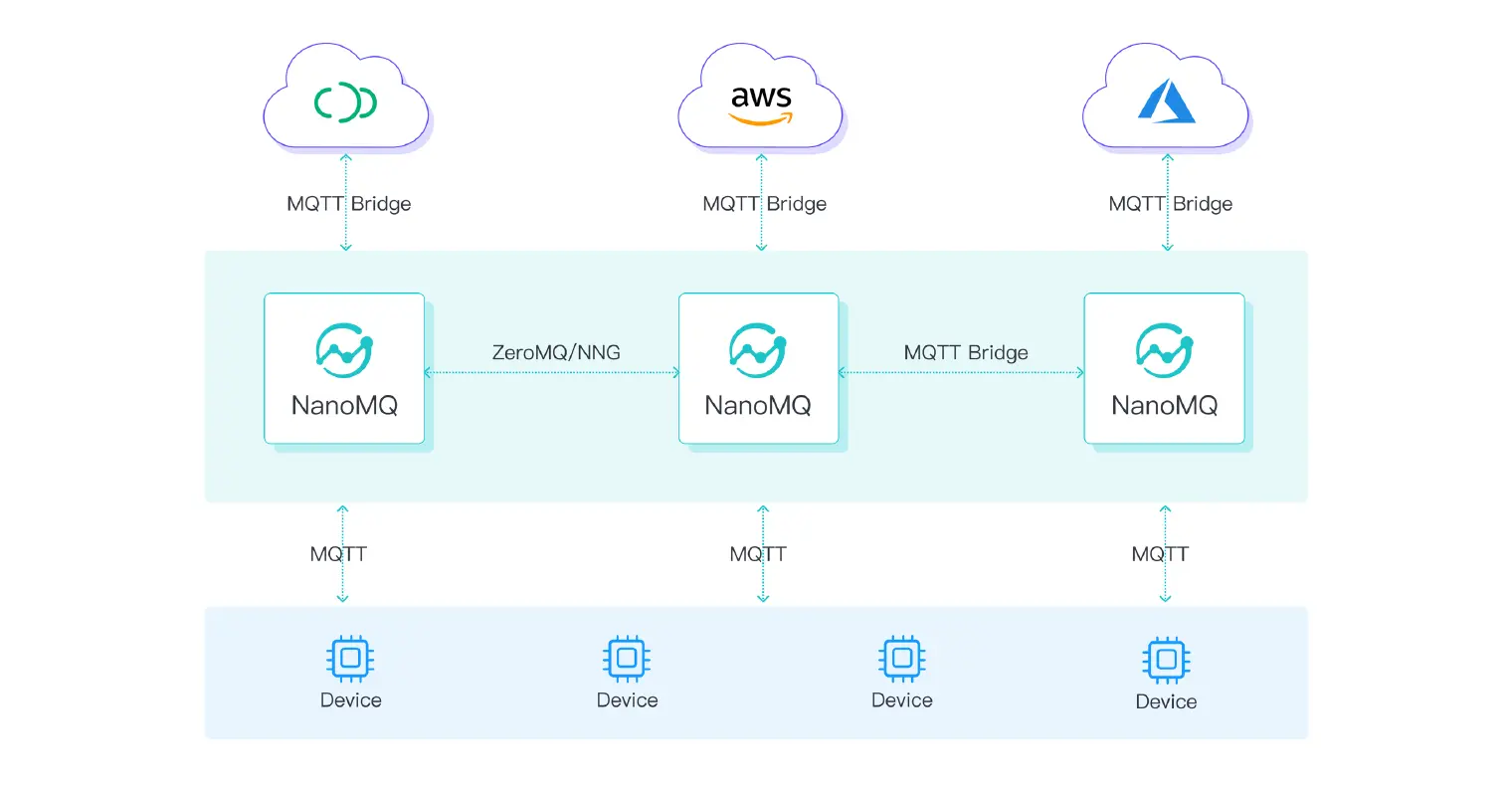 NanoMQ MQTT Broker 架构图