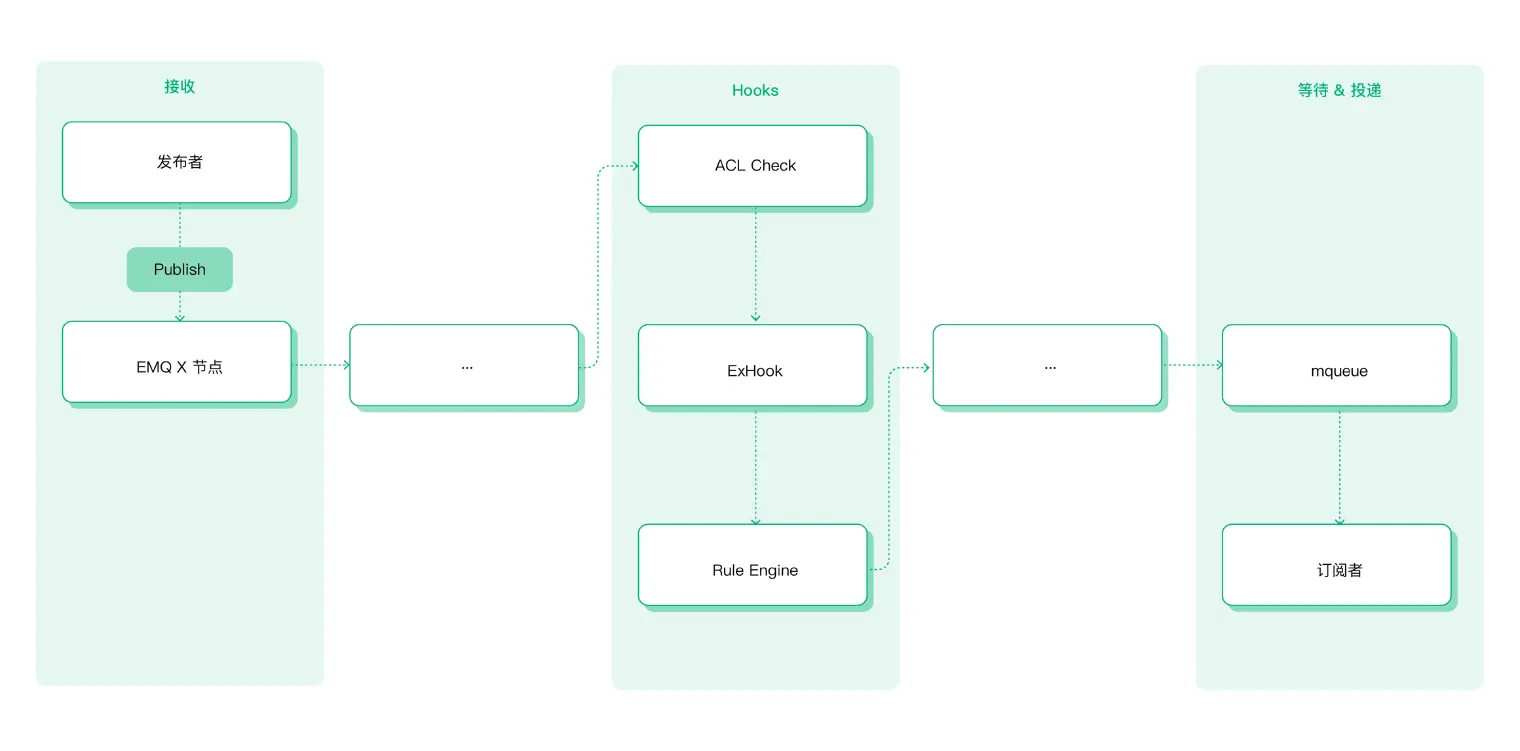 EMQX 消息流程示意图