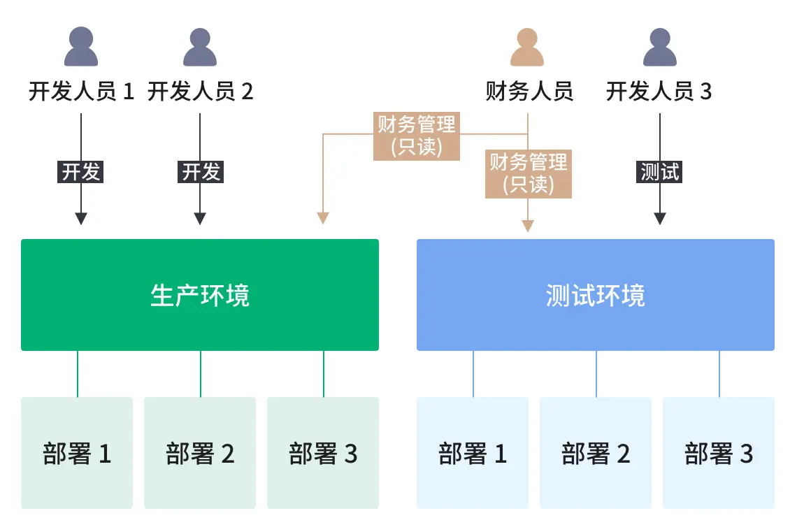 财务审计自助查询