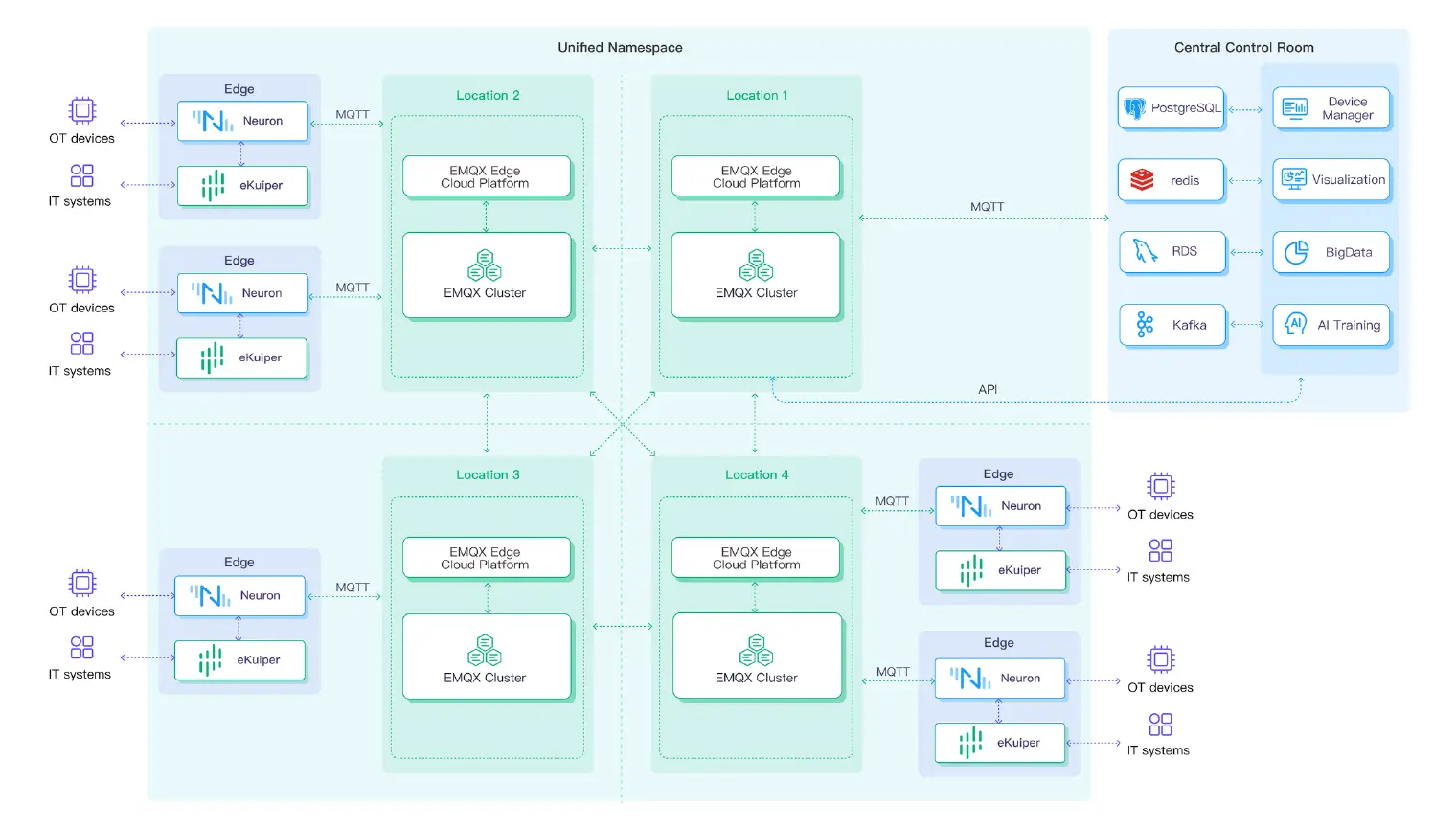 Multi-site deployment architecture