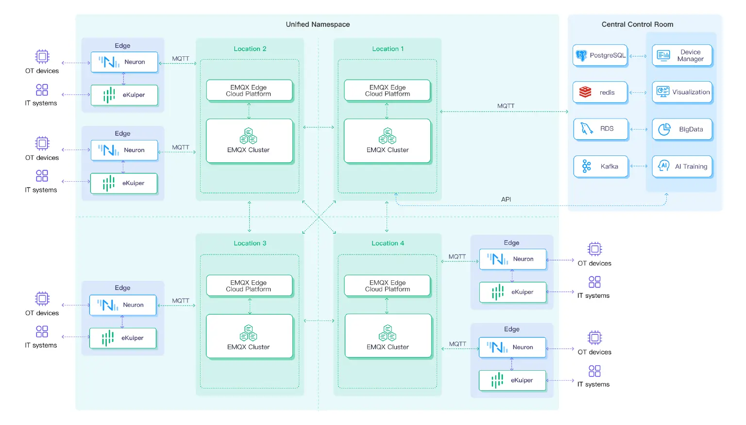 Multi-site deployment architecture