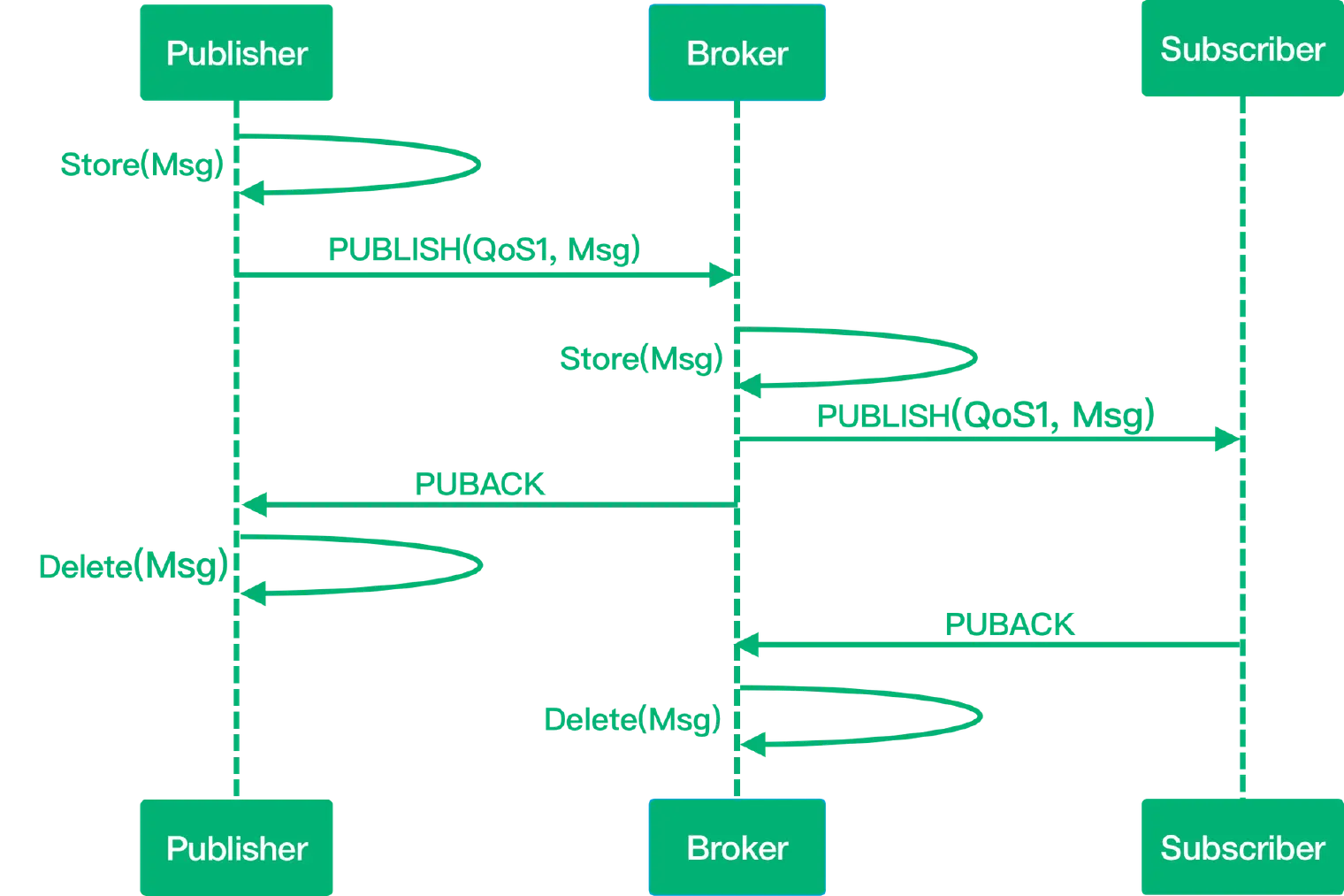 MQTT QoS 1