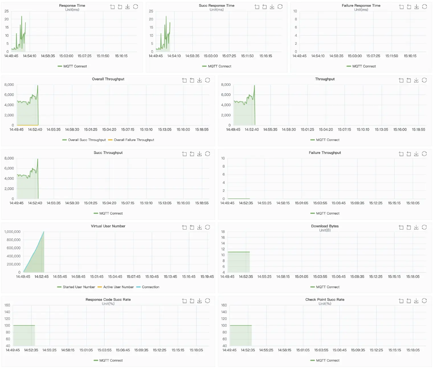 Mosquitto Result Charts