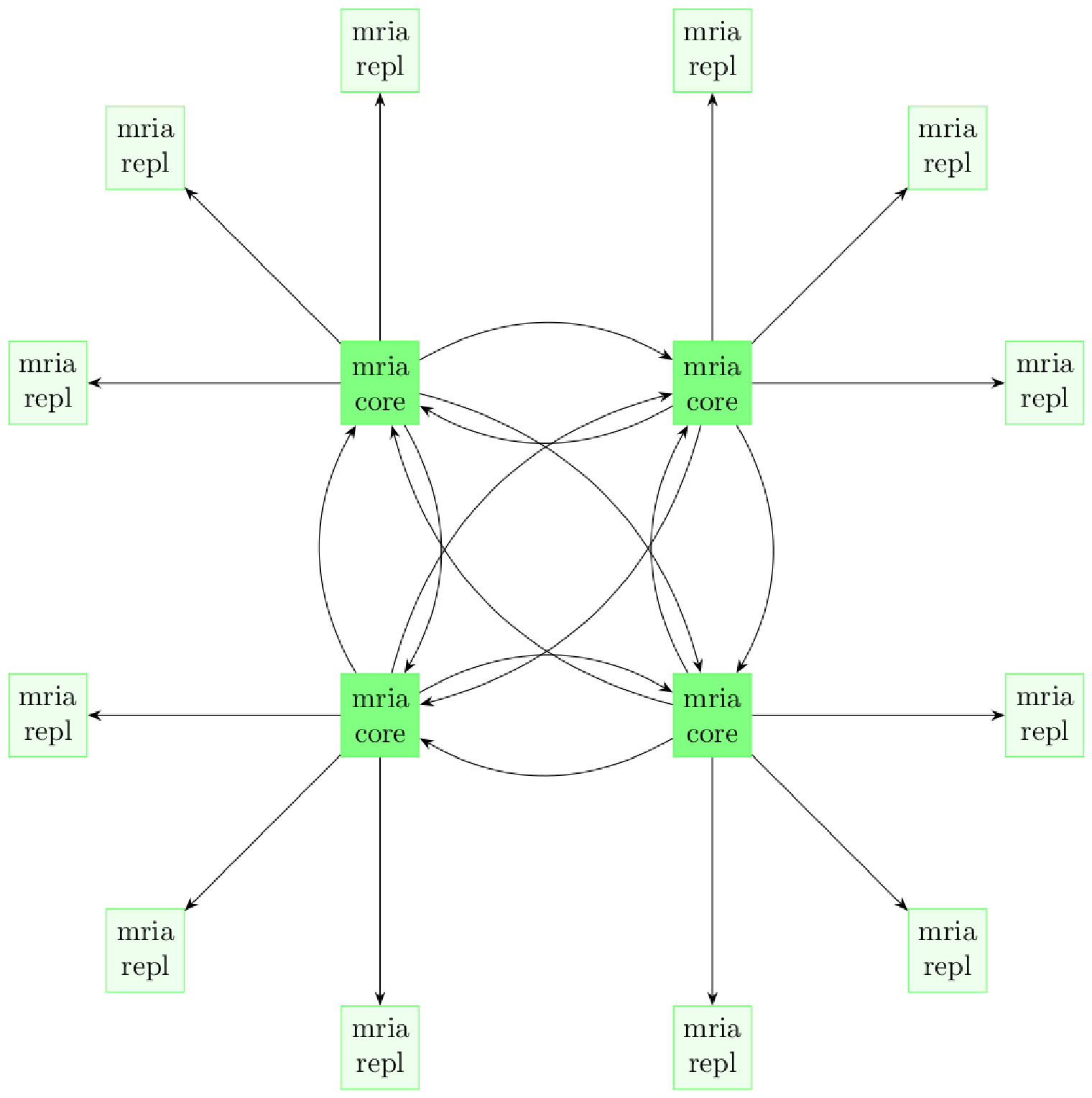 Mria cluster