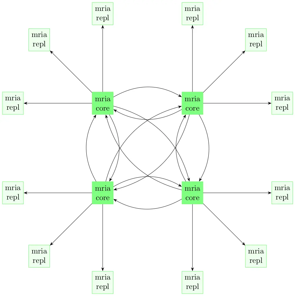 Mria cluster