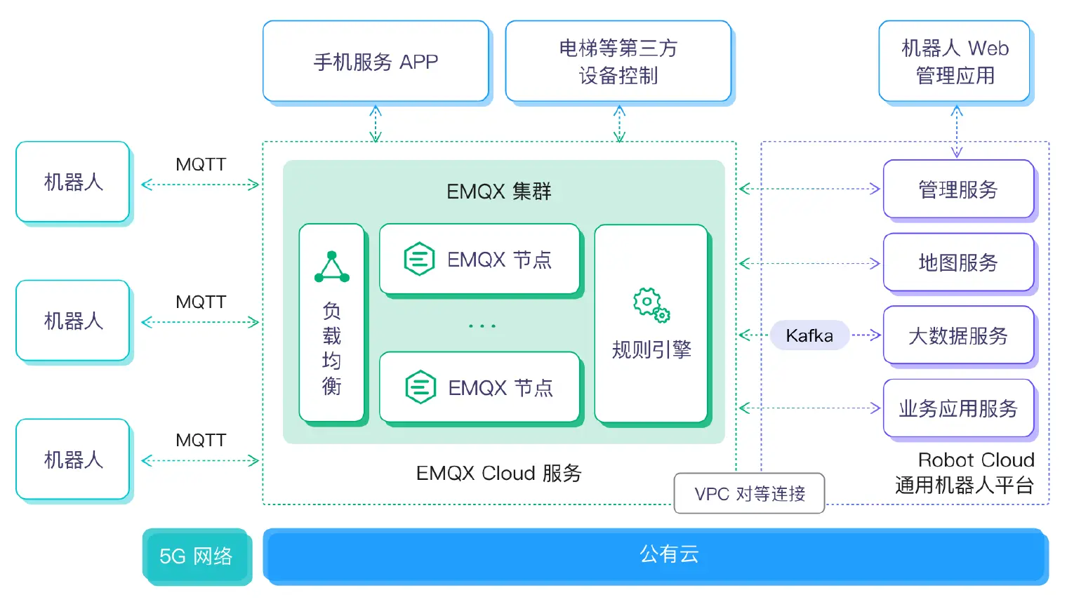 机器人物联网架构.png