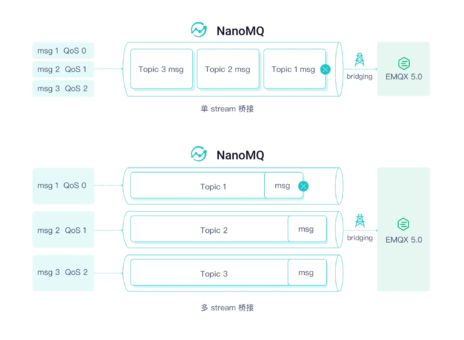 NanoMQ 多流桥接