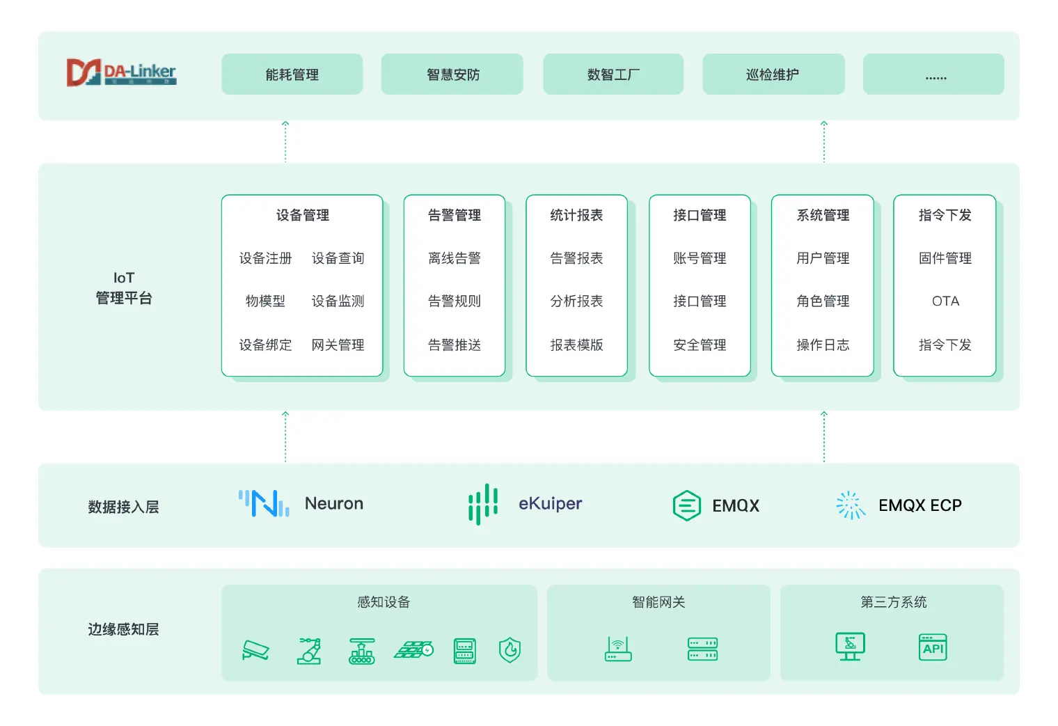 EMQ & DA-Linker 系统架构图