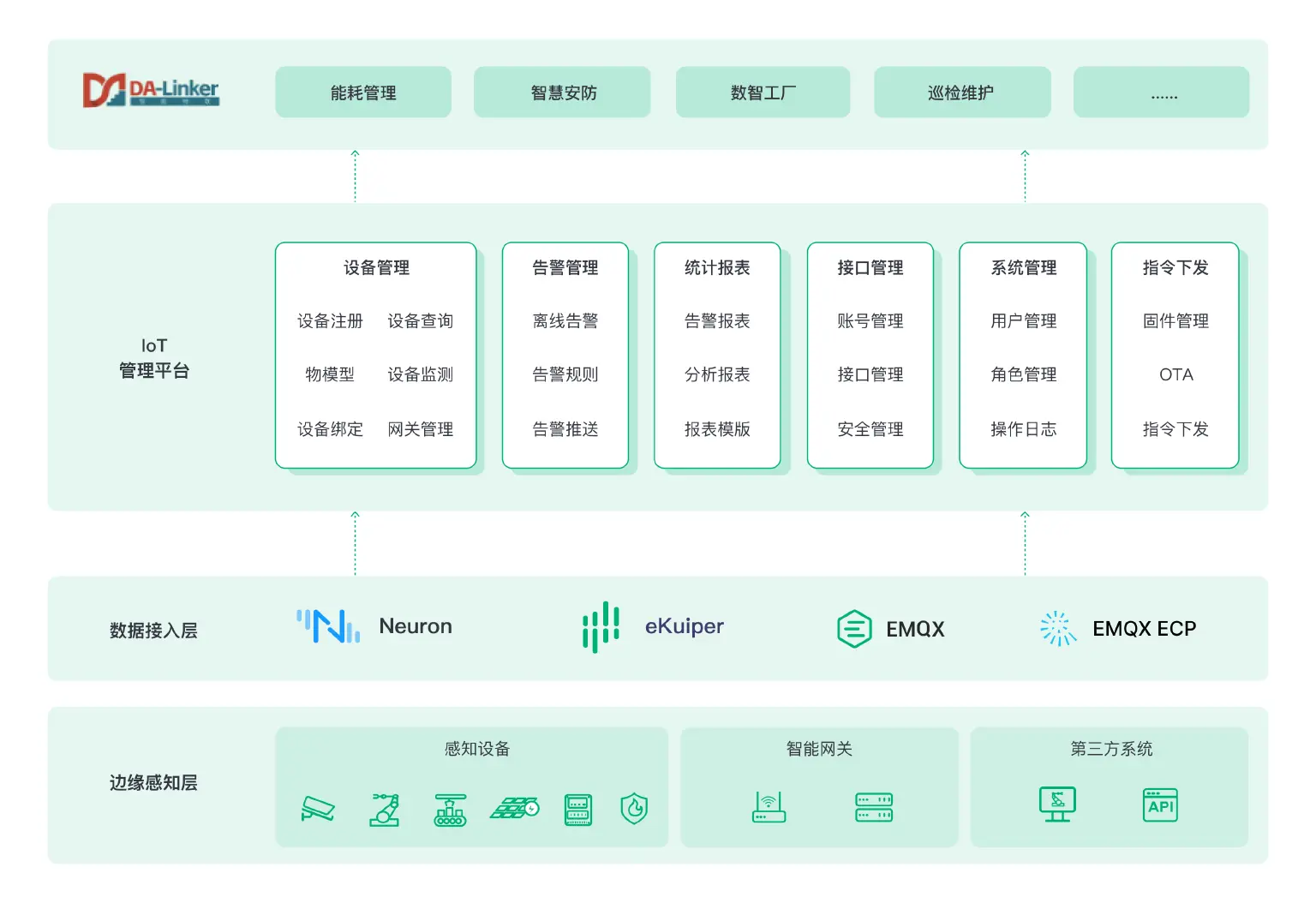 EMQ & DA-Linker 系统架构图