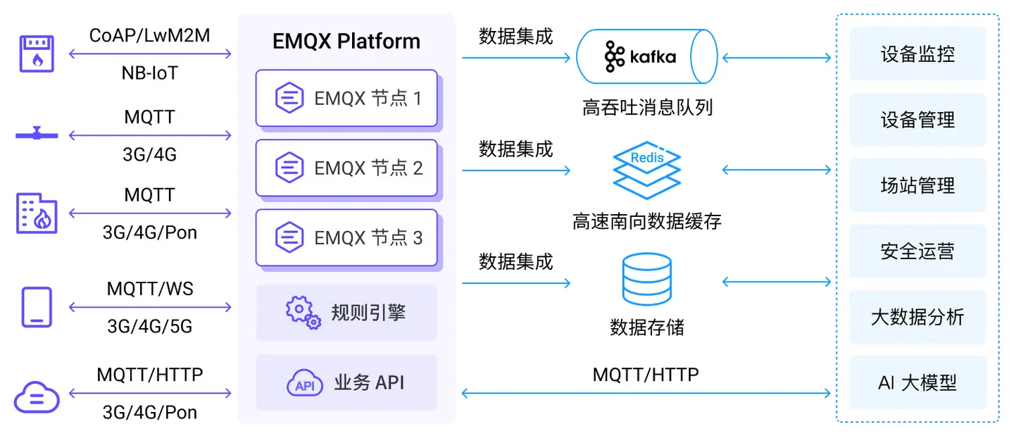 新一代智慧燃气平台