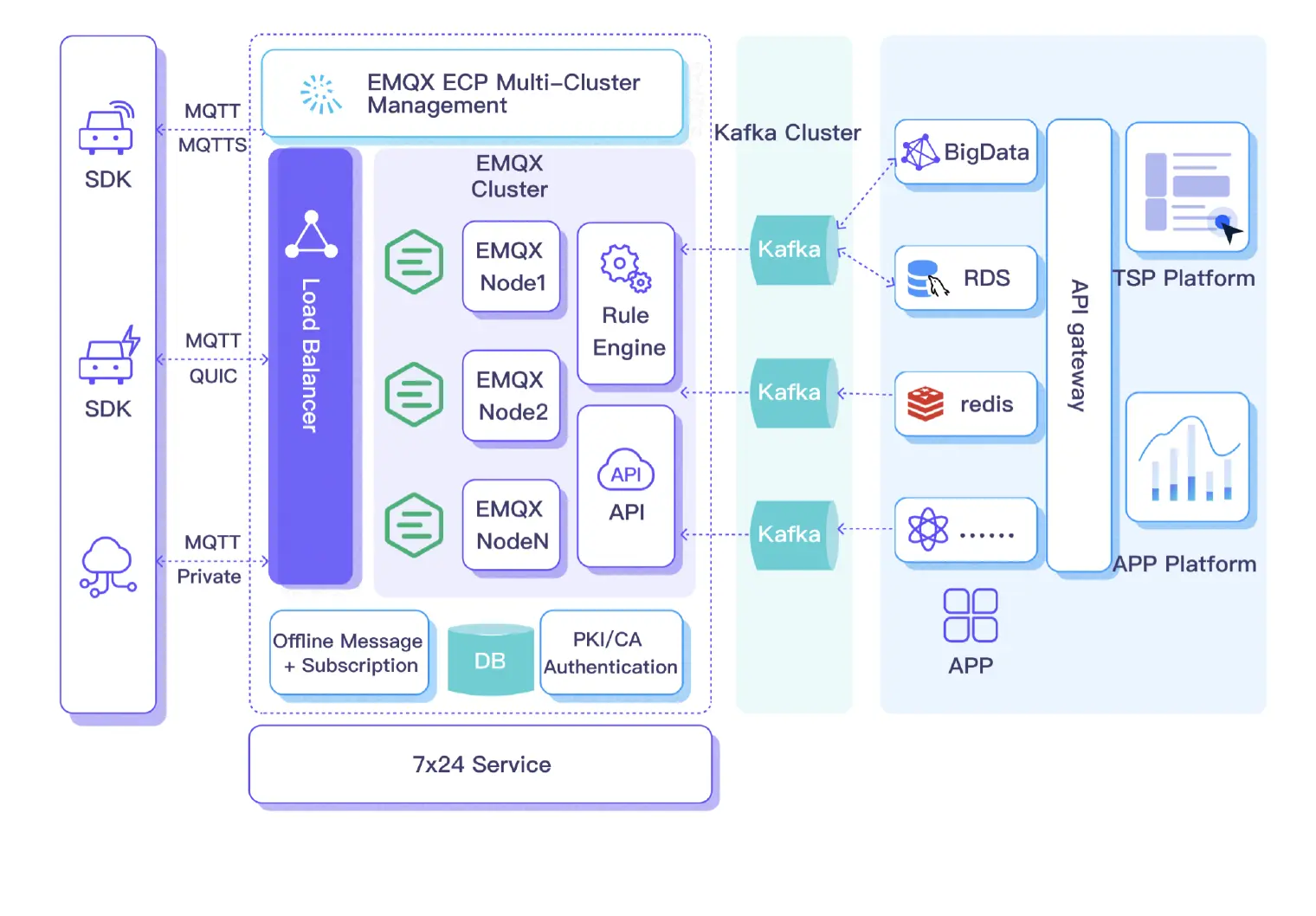 EMQX for connected cars