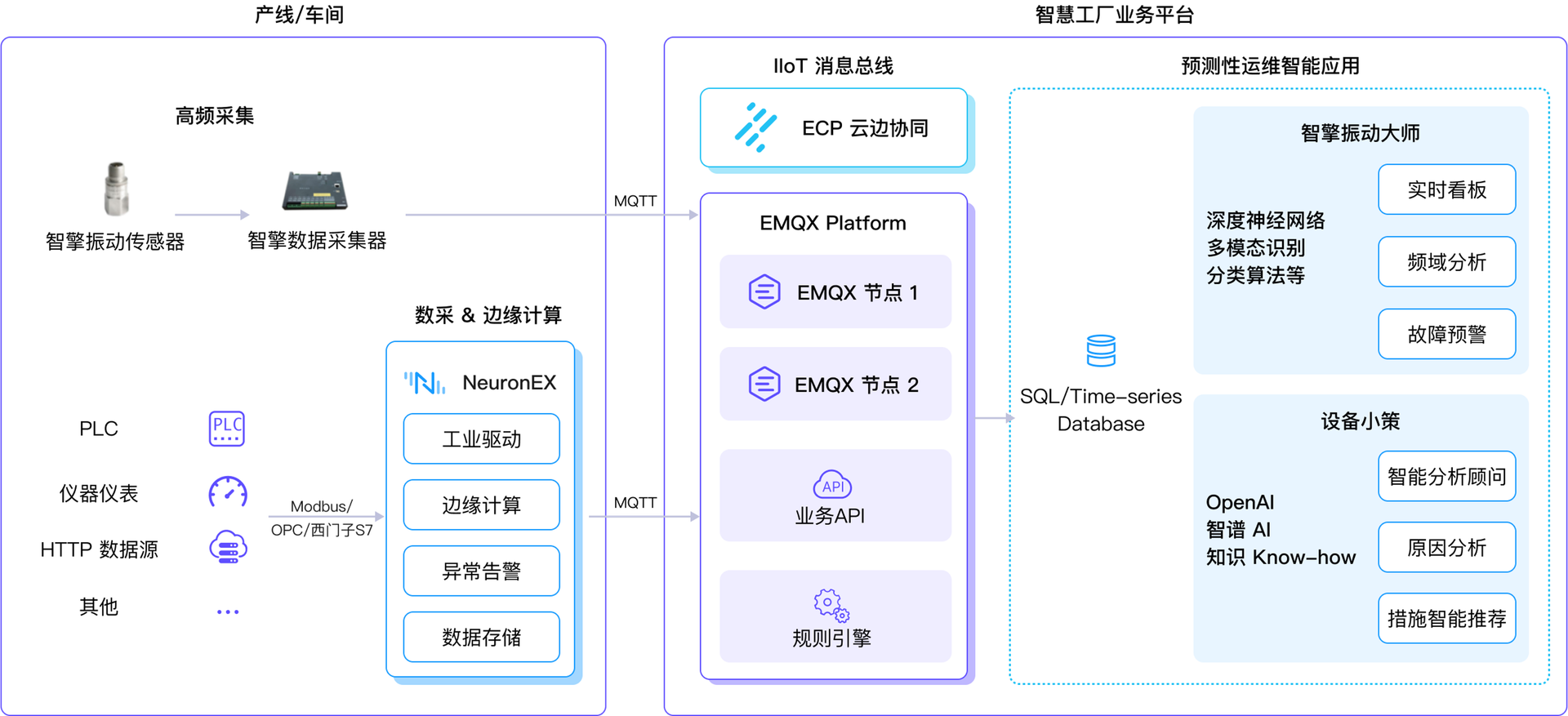 智擎 & EMQ 预测性运维应用场景