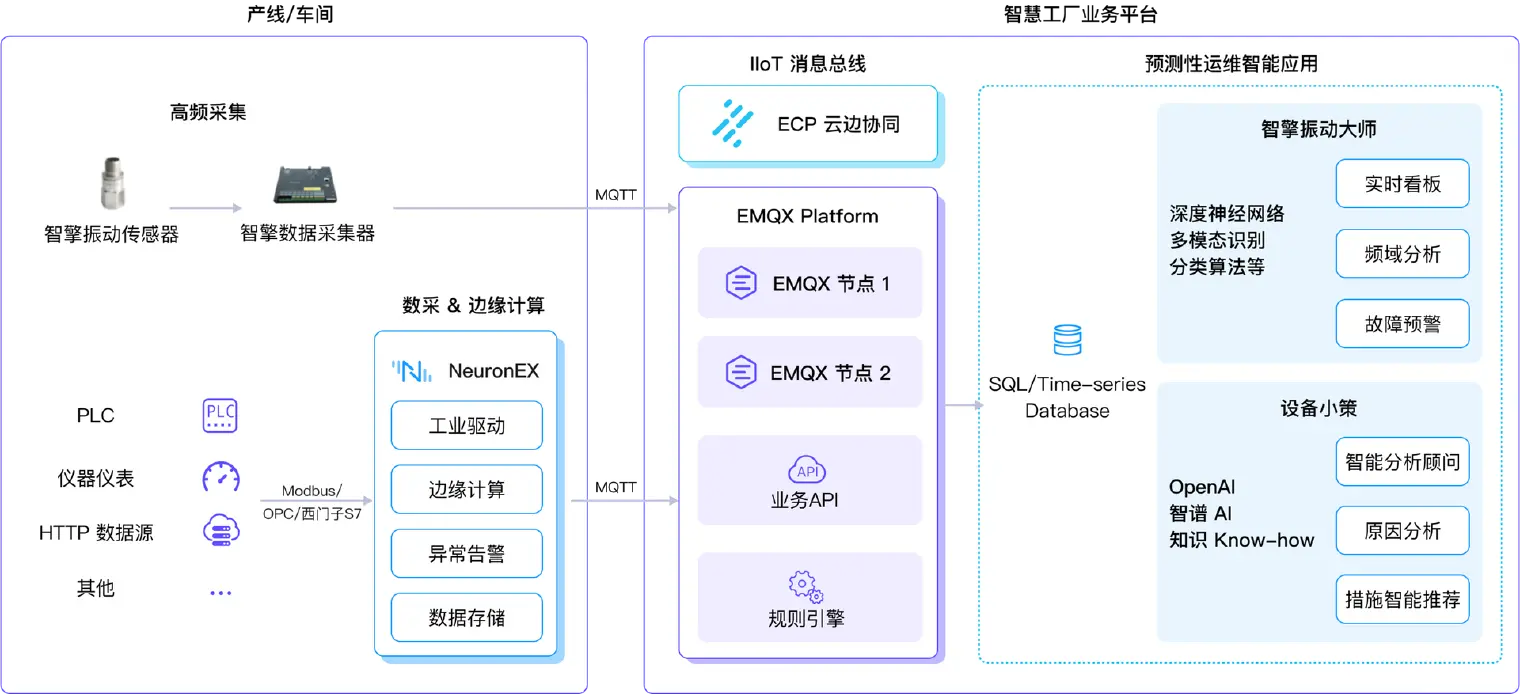 智擎 & EMQ 预测性运维应用场景